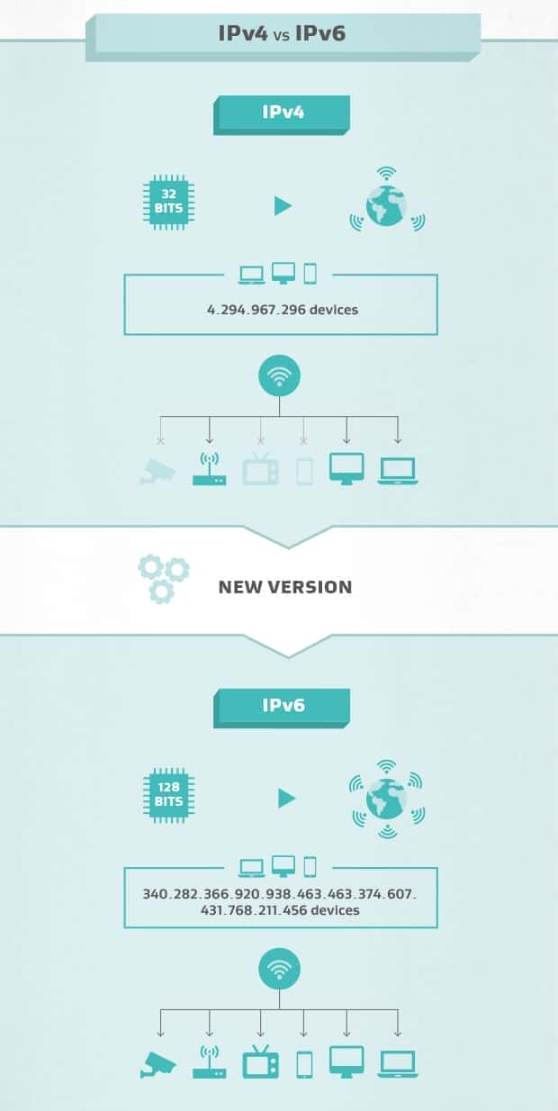 Difference between IPv4 and IPv6 infographic