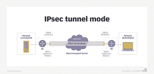 What is Internet Key Exchange (IKE), and how does it work?