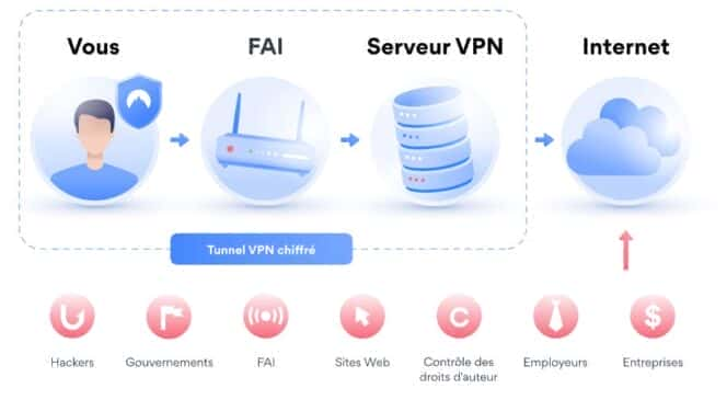 VPN : définition, avantages, fonctionnement et meilleurs outils