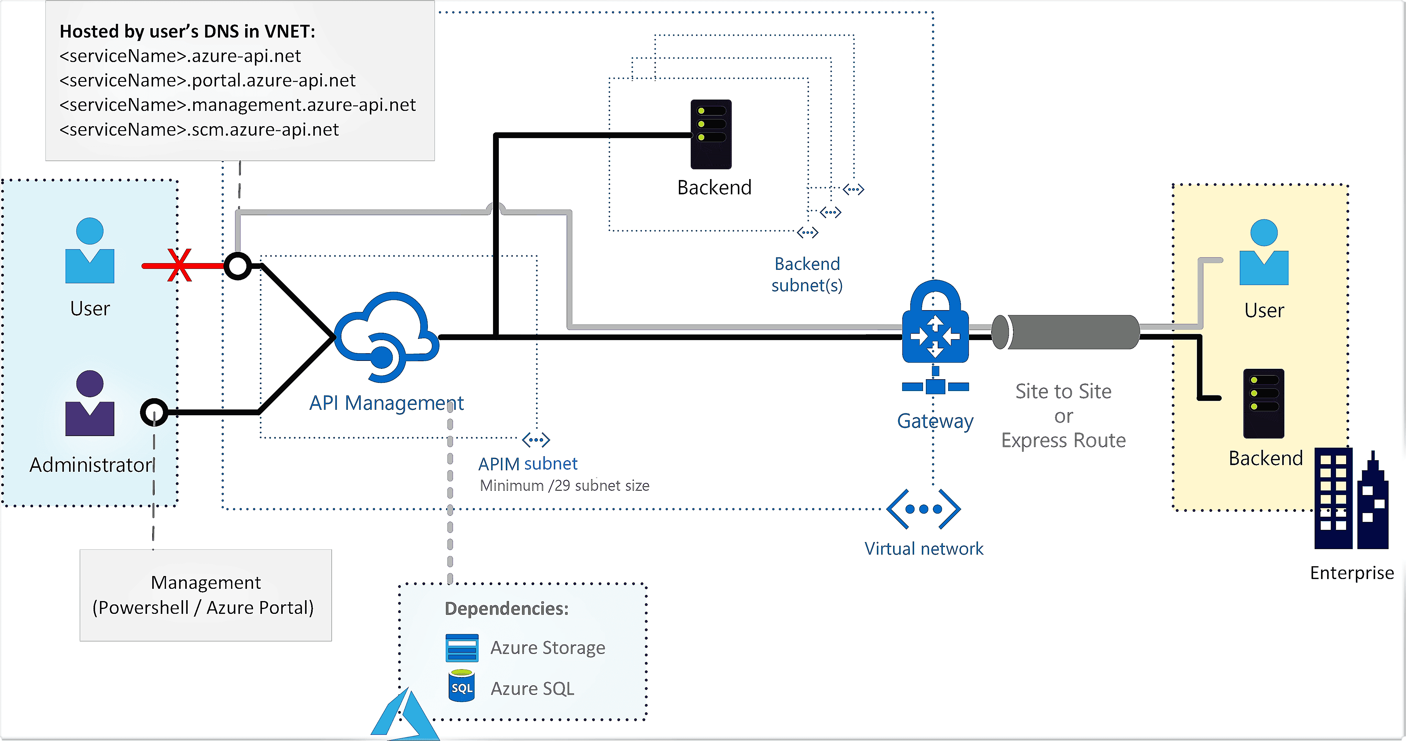 Diagram showing a connection to internal VNet.