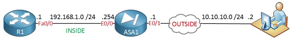 Cisco ASA Anyconnect Remote Access VPN