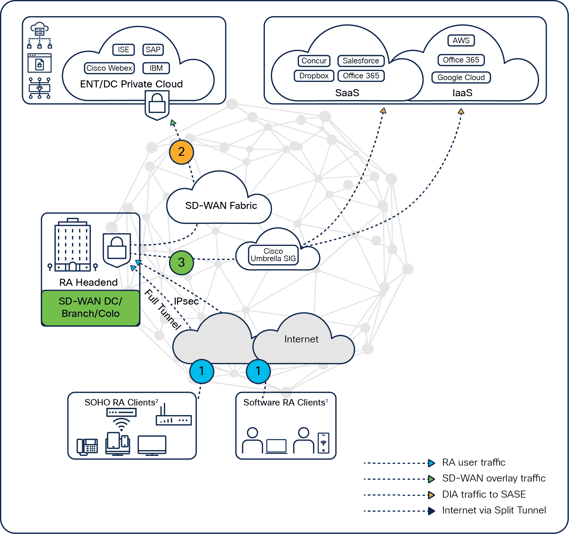 AnyConnect – full tunnel