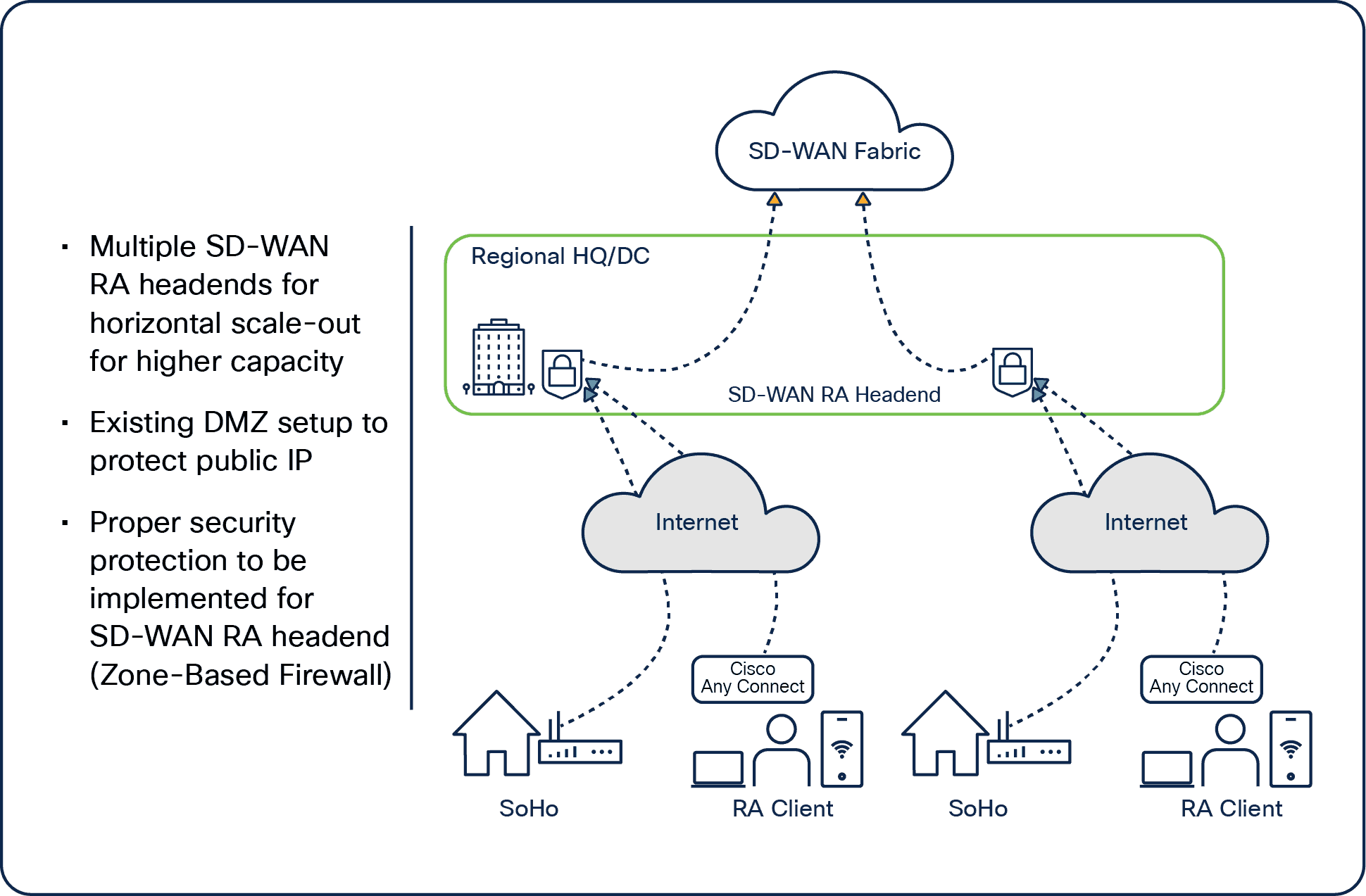 Data center/HQ SD-WAN RA headend – multiple SD-WAN RA headends