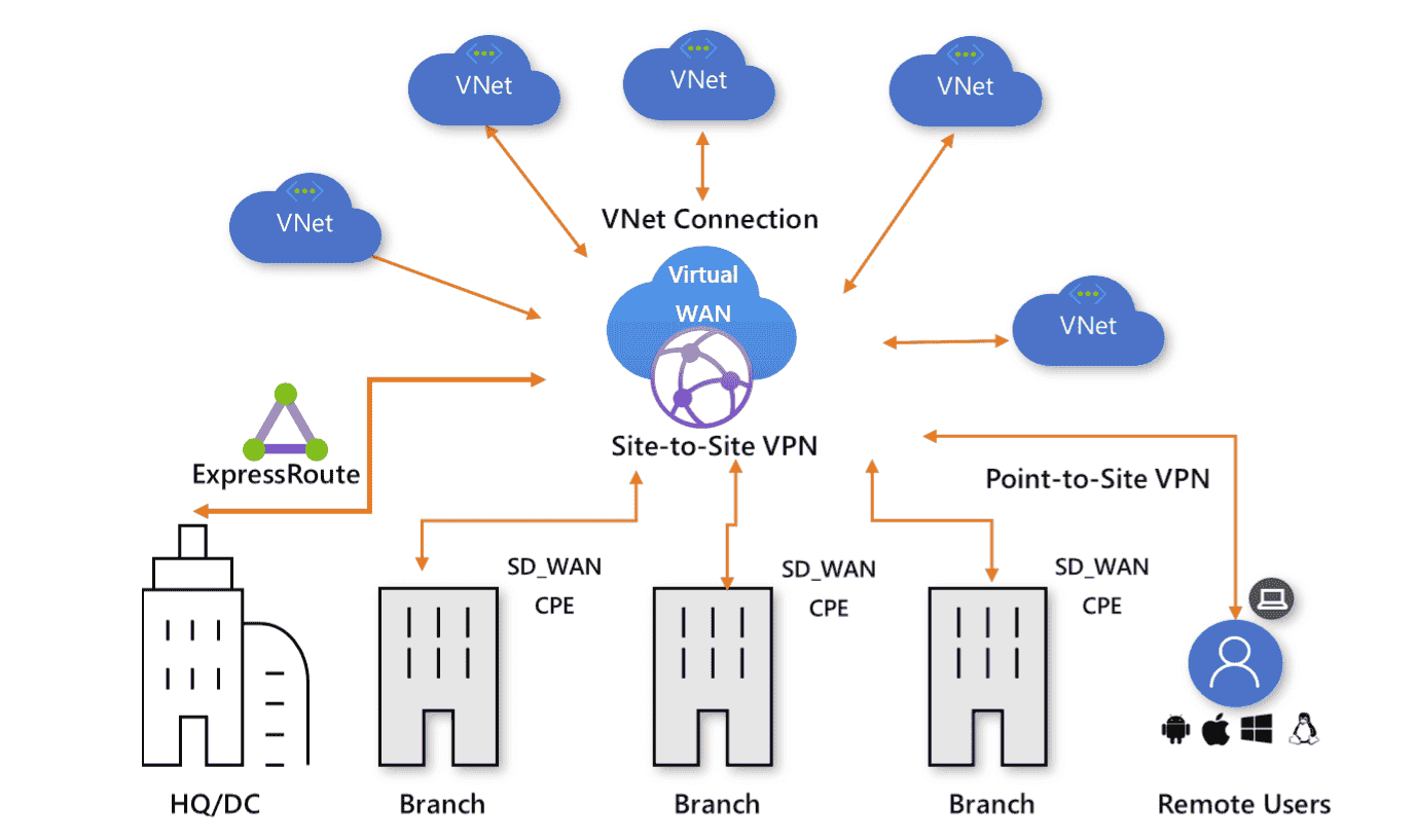 Azure Virtual WAN Overview