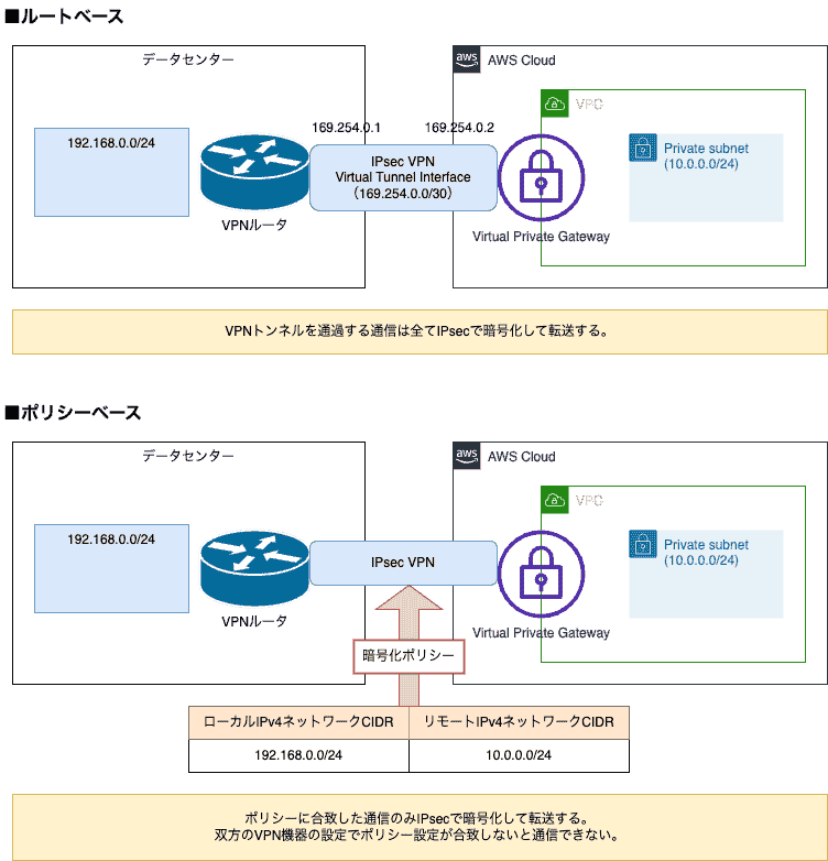 ルート・ポリシーベースの違い.png