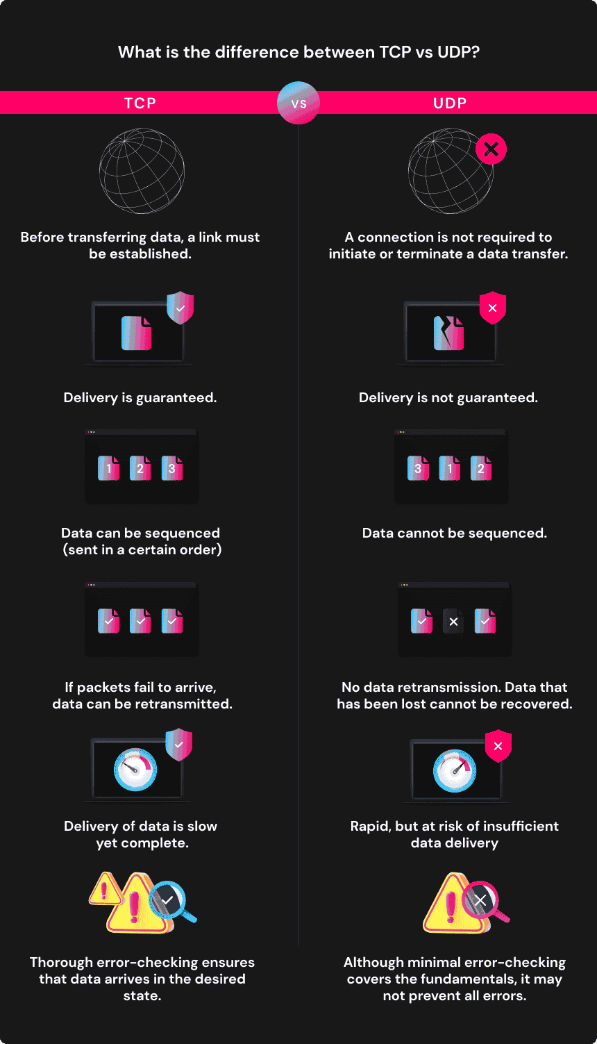 TCP vs UDP