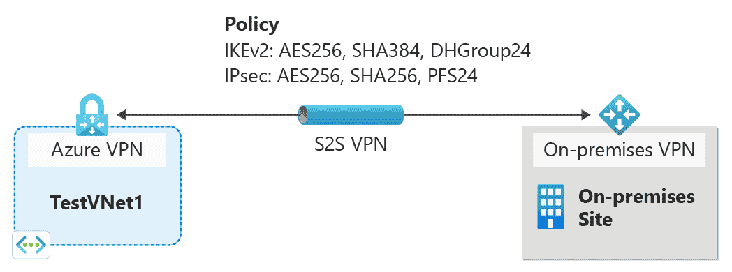 Configure custom IPsec/IKE connection policies for S2S VPN & VNet-to-VNet: Azure portal