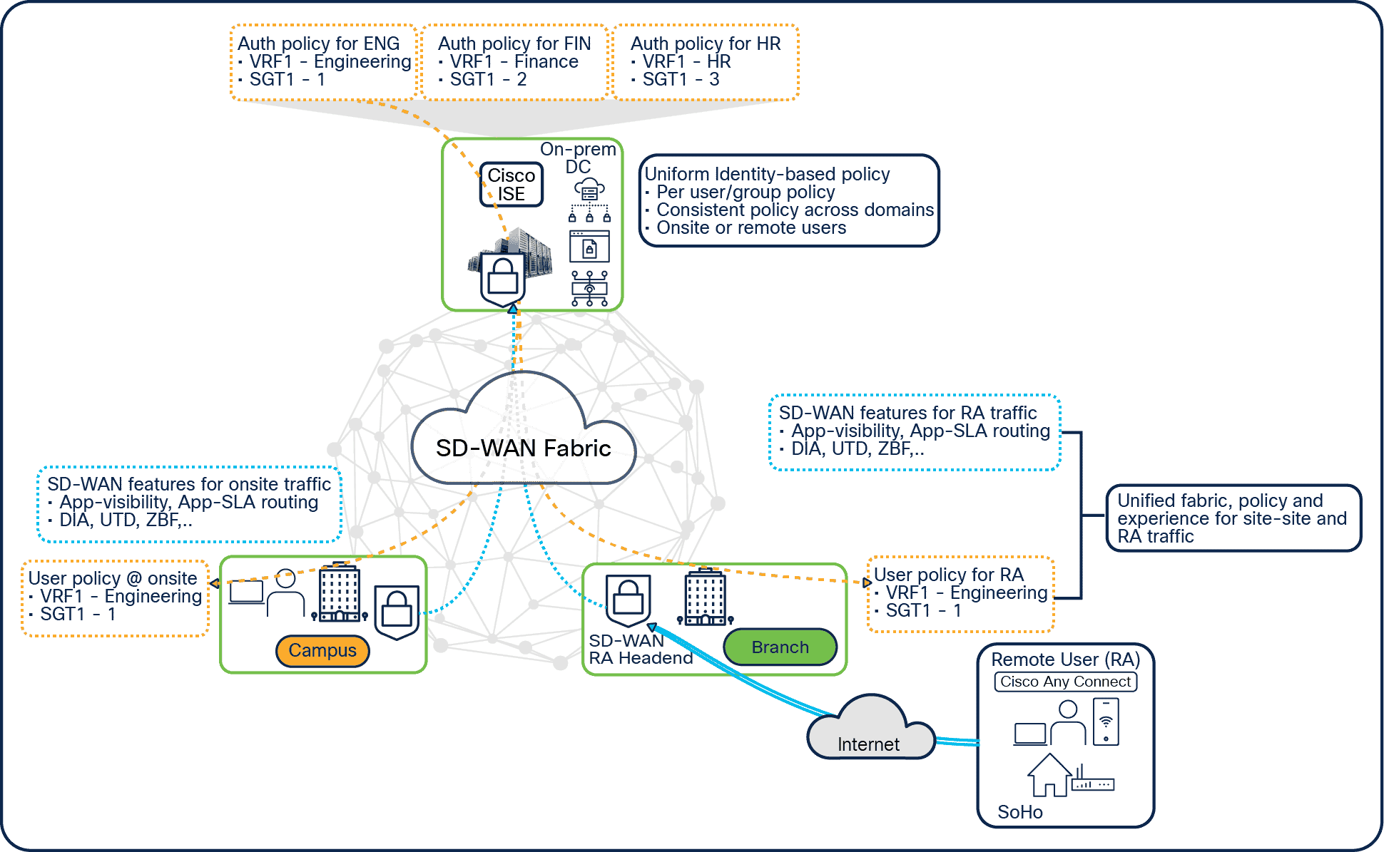 Unified policy for hybrid work