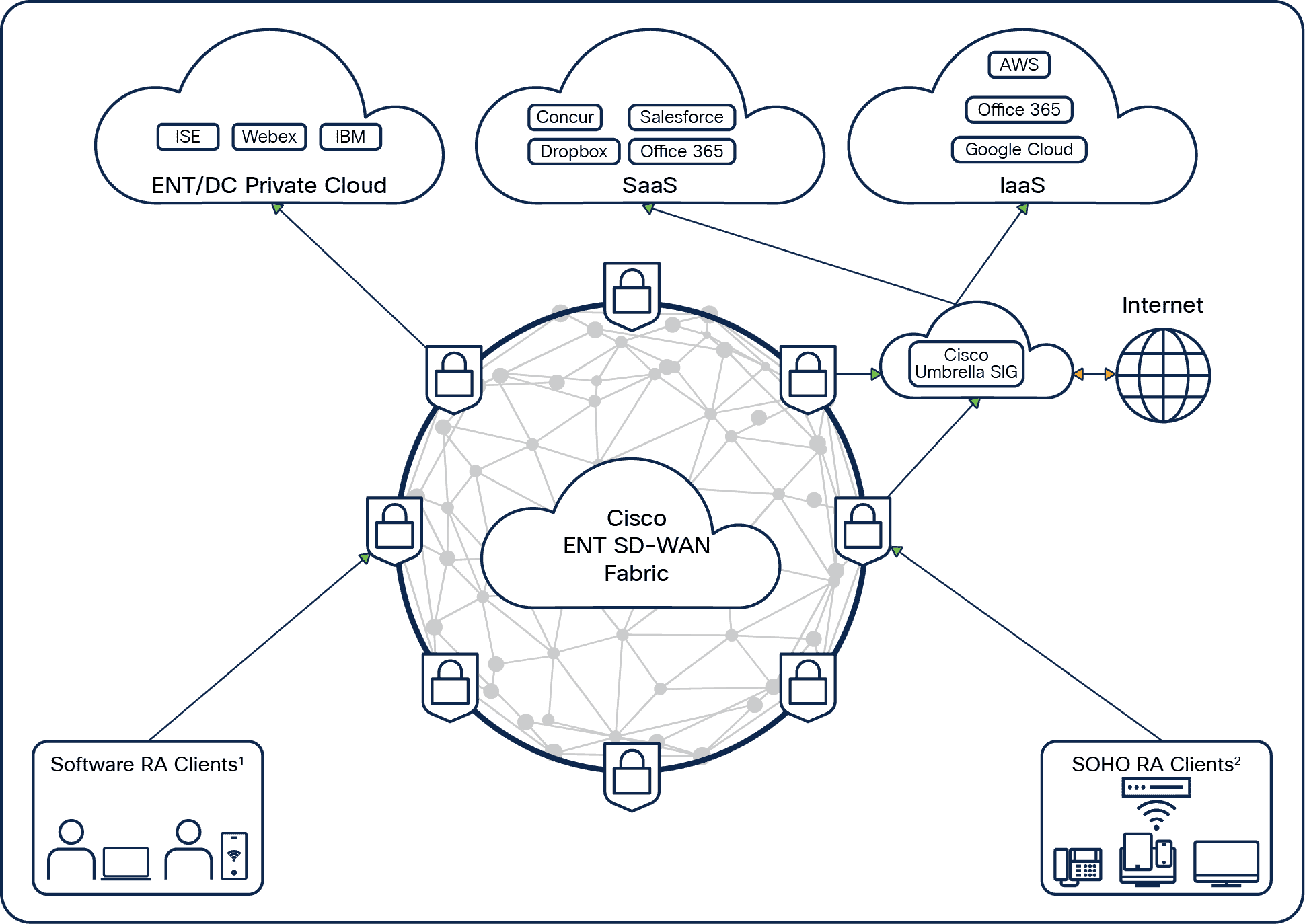 SD-WAN RA architecture