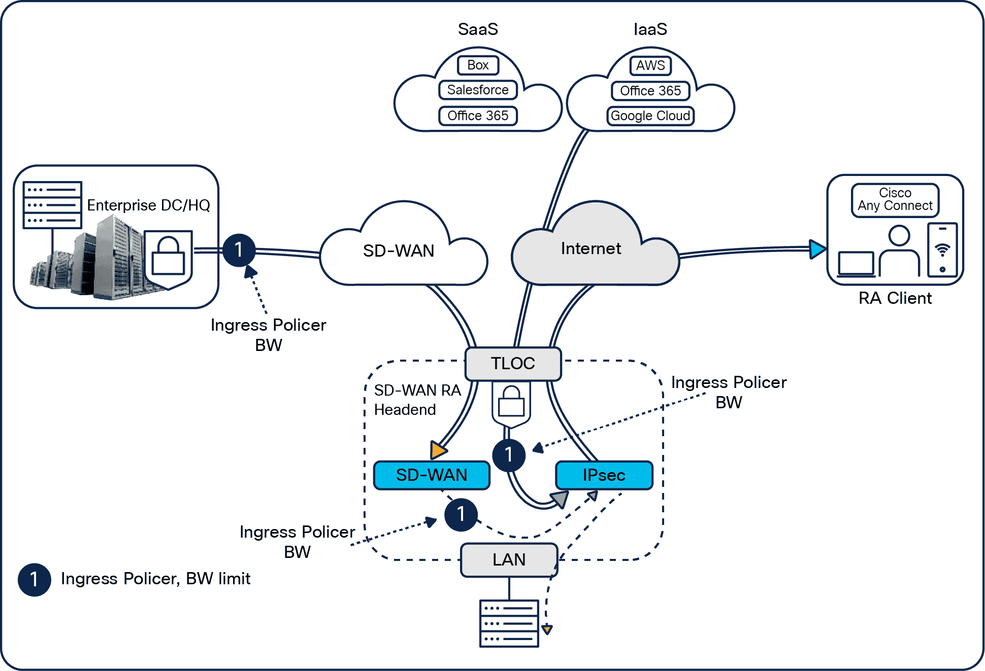 Remote - access client downstream traffic