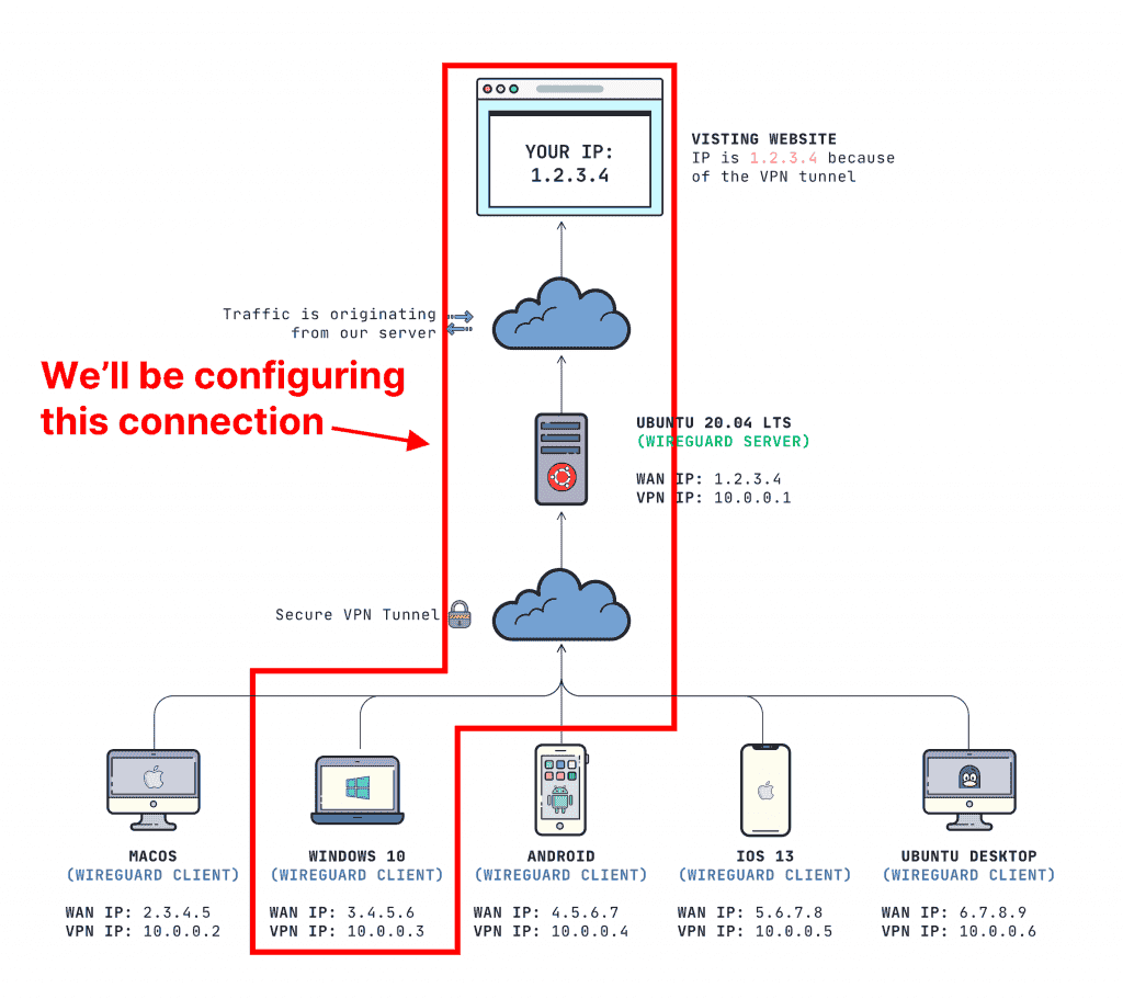 How to configure a WireGuard Windows 10 VPN client