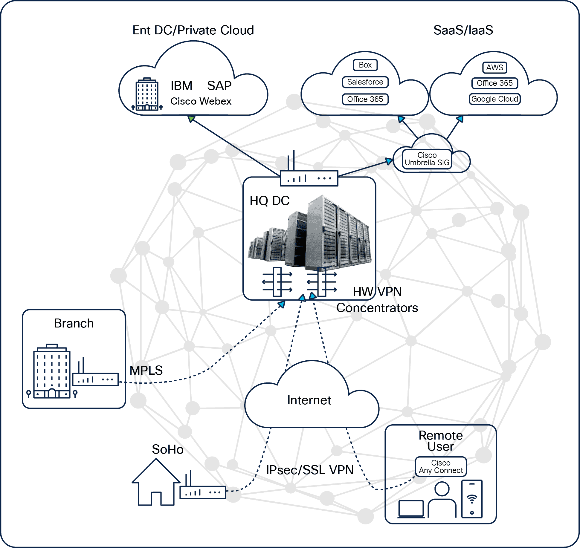 SD-WAN Solution