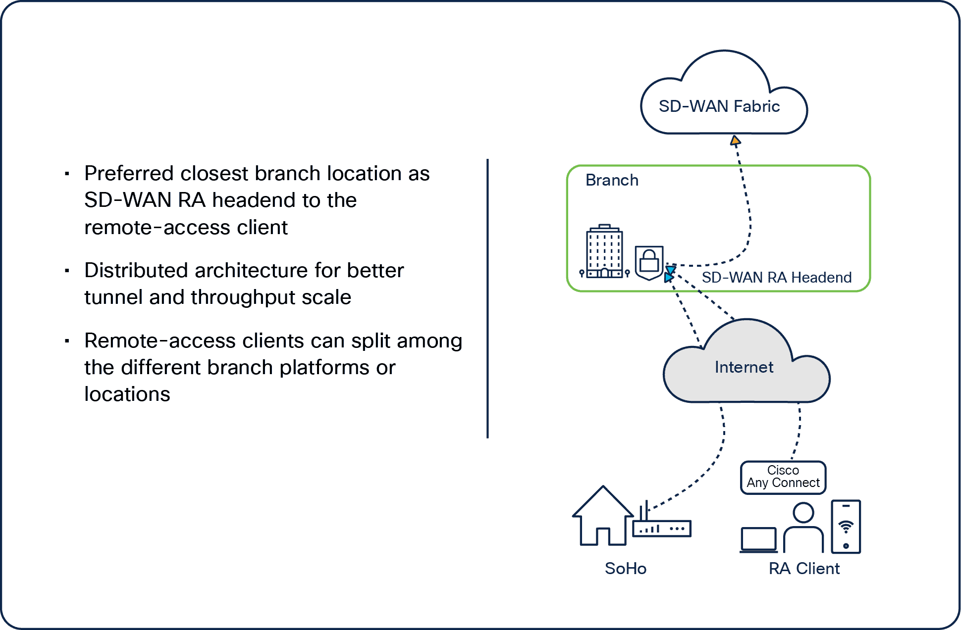 Branch SD - WAN RA headend