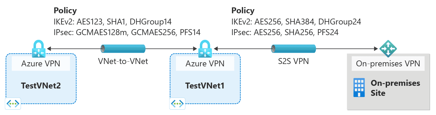 Diagram showing custom policies per connection.