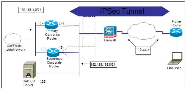 Exploring Remote Access VPN (Easy VPN) on Cisco Router with Cisco Secure ACS 5.x