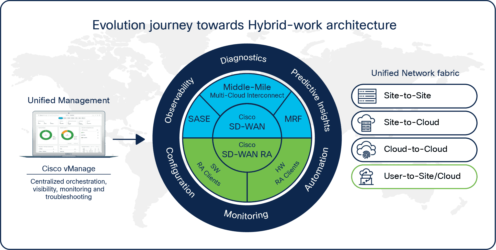 SD - WAN evolution remote access