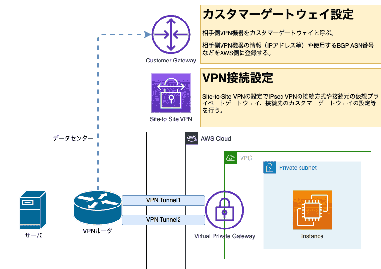 色々なネットワーク間接続を試しつつTransit Gatewayを理解する。（その２：Site-to-Site VPN） #AWS