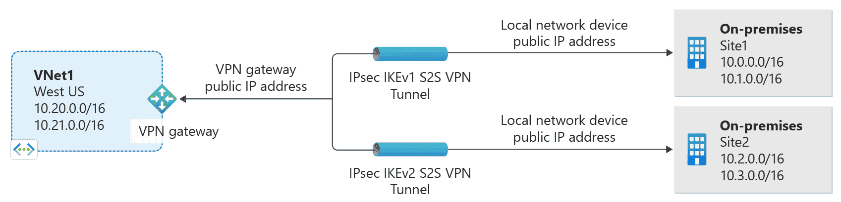 Cryptographic requirements for VPN gateways