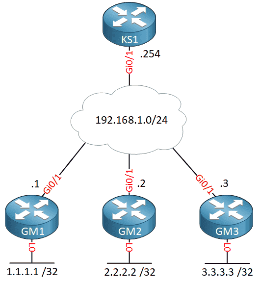 Getvpn Lab Topology Ks1 Gms