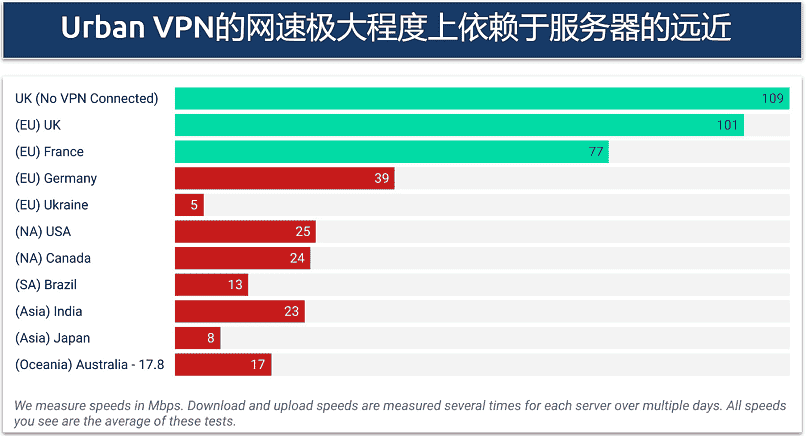 Graphic highlighting   speed test results