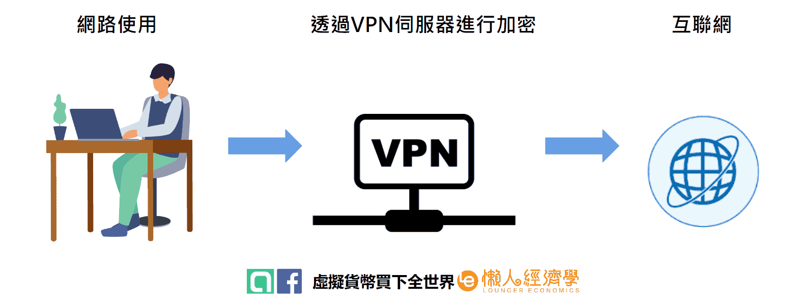 VPN 是什麼｜VPN 主要用在什麼地方？