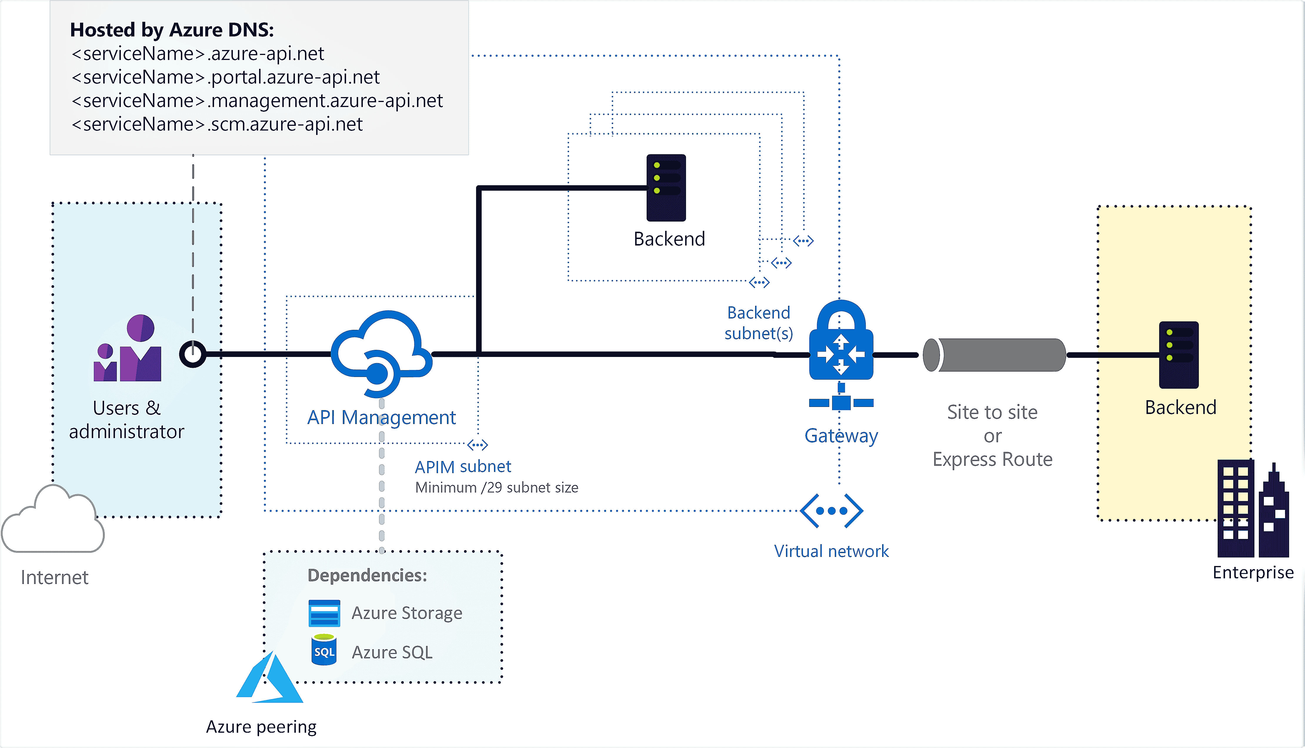 Azure API Management with an Azure virtual network