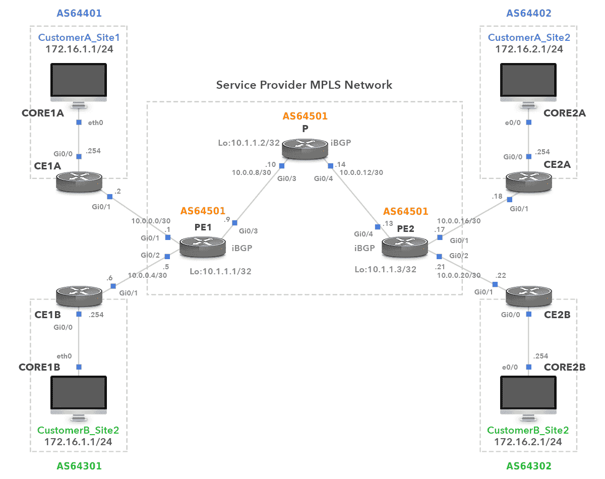 MPLS Layer 3 VPNs Practical Configuration