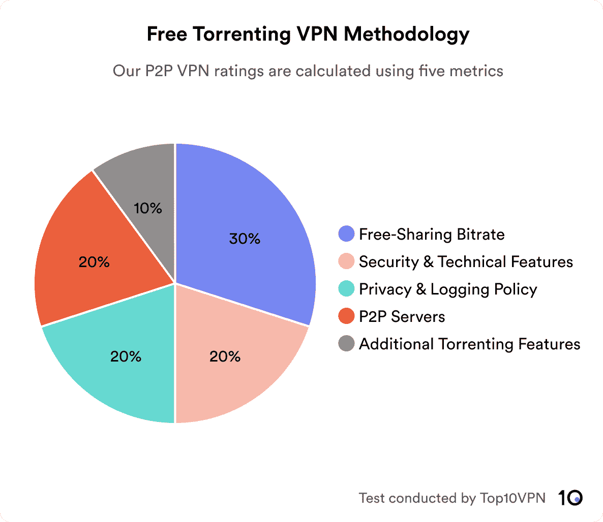 The Best Free P2P VPNs for Safe & Anonymous Torrenting