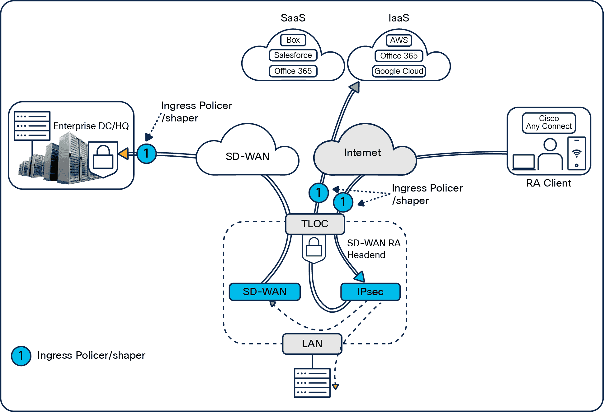 Remote-access client upstream traffic