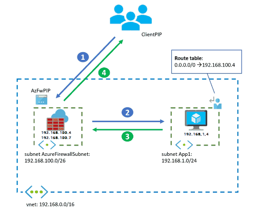 Firewall, App Gateway for virtual networks