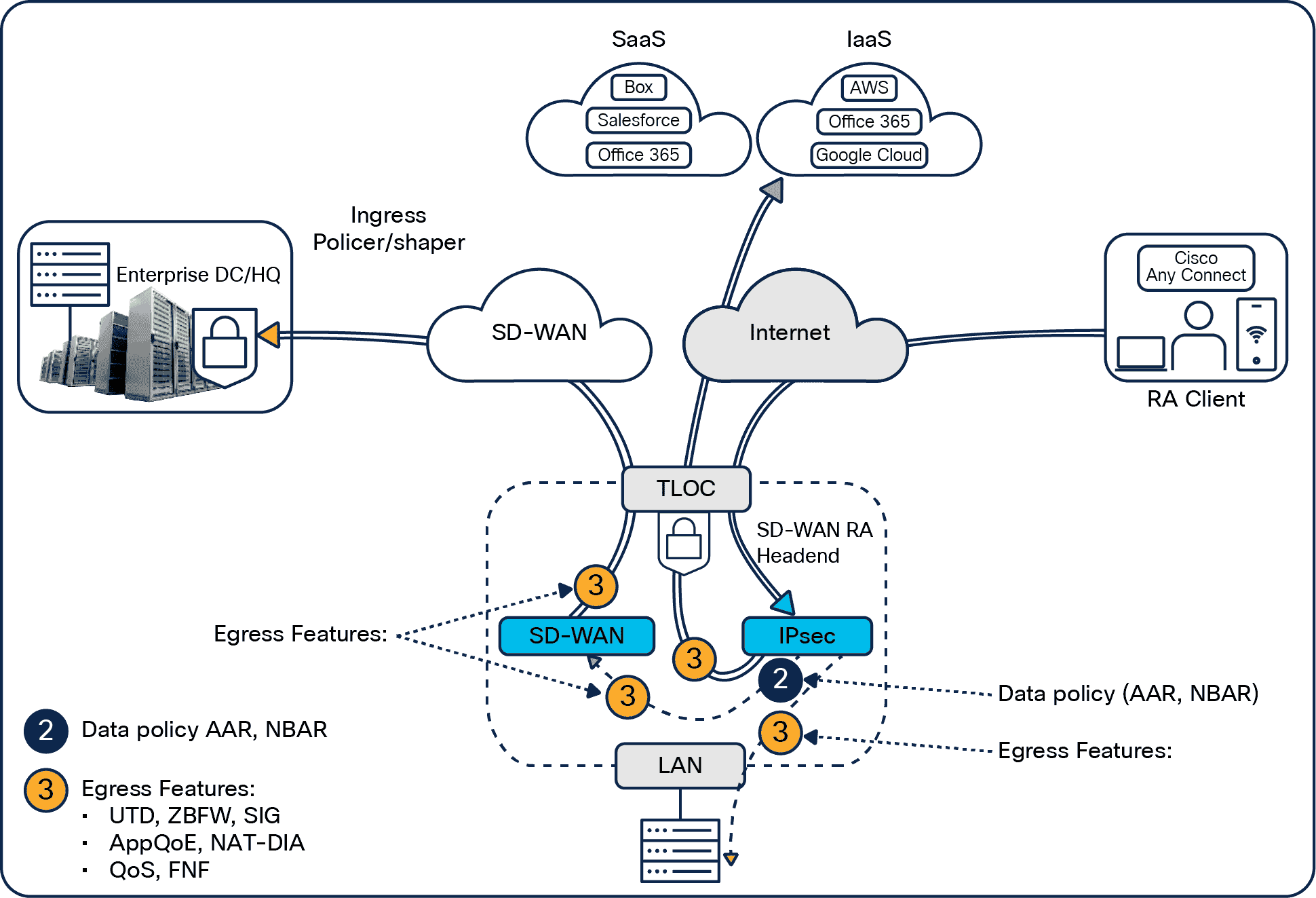 SD-WAN egress features applied to remote-access client traffic