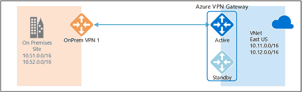 Partner VPN device configurations for connecting to Azure VPN gateways