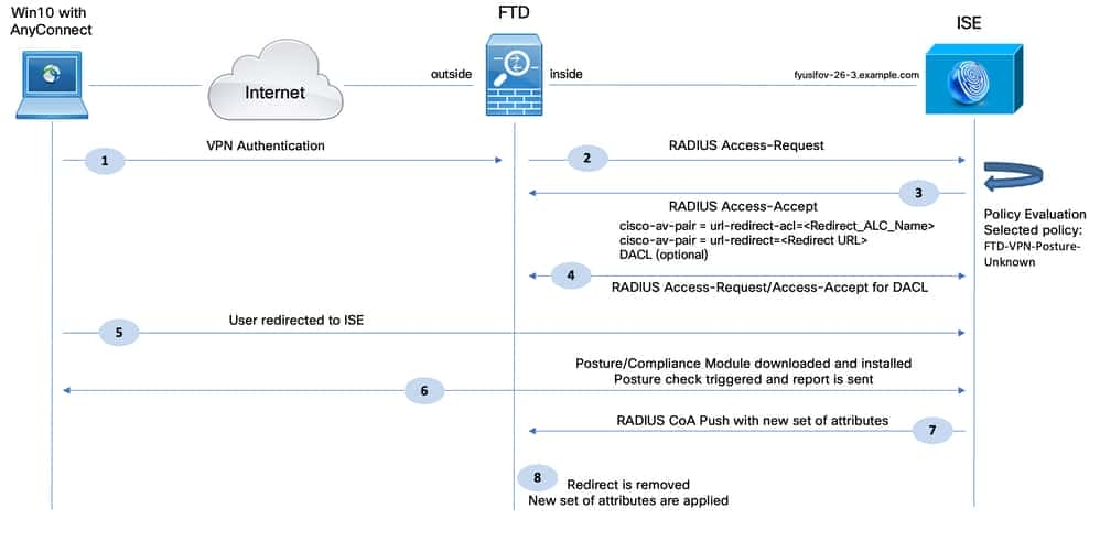 Configure ISE Posture over AnyConnect Remote Access VPN on FTD