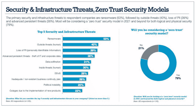 Gartner: Zero Trust Will Replace Your VPN by 2025