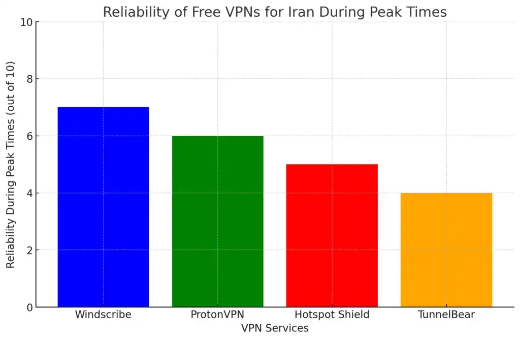 Best Free VPN for Iran