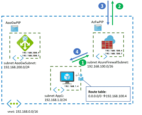 Diagram that shows Application Gateway and Azure Firewall in parallel,egress flow.