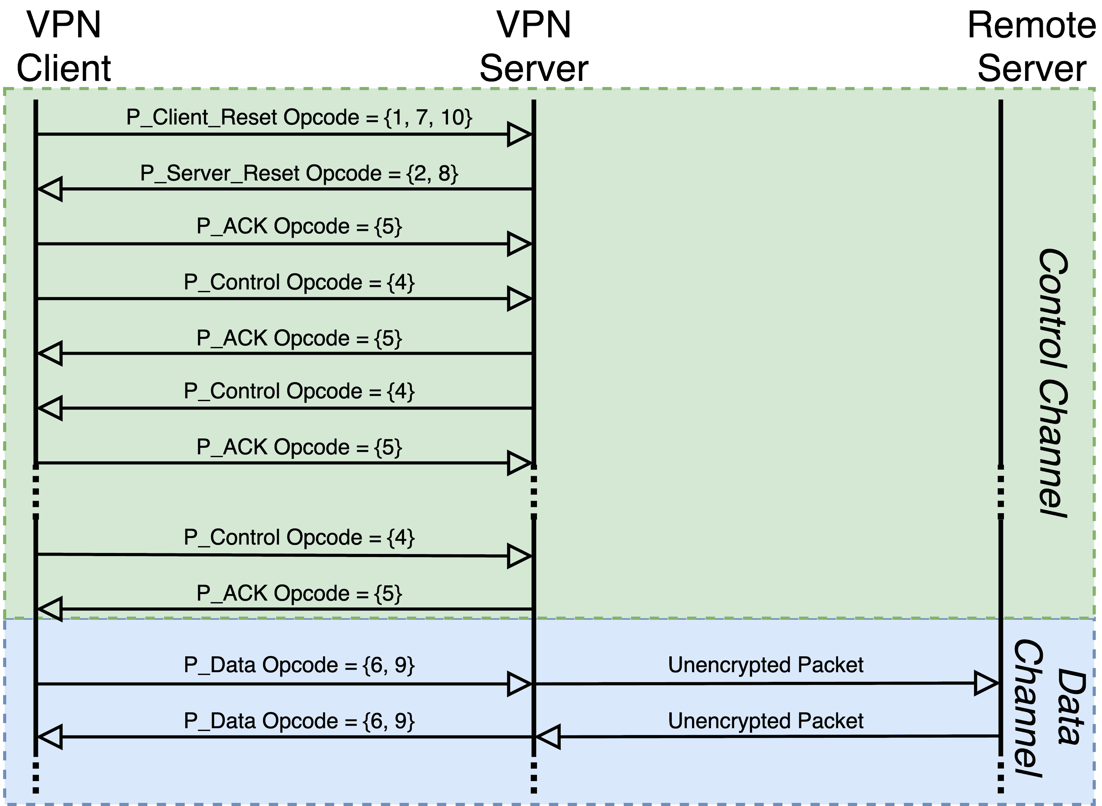 OpenVPN is Open to VPN Fingerprinting