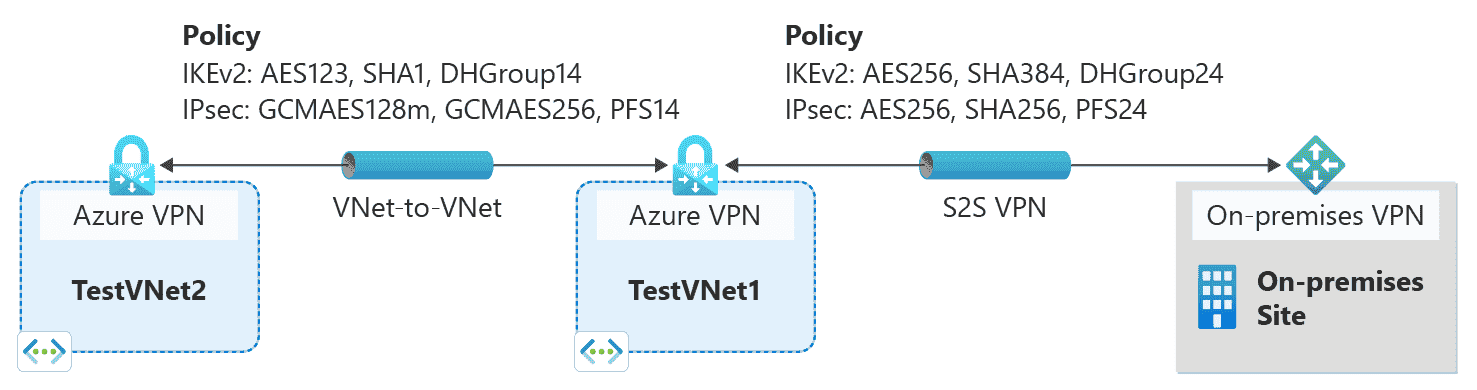 Diagram shows  IPsec/IKE policy for VNet-to-VNet and S2S VPN.