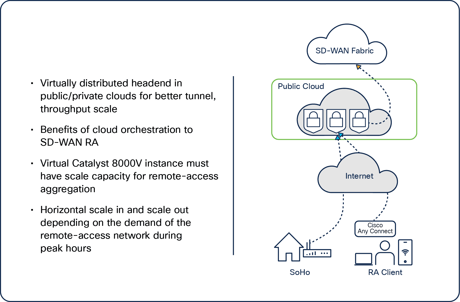 SD-WAN RA headend in a public cloud