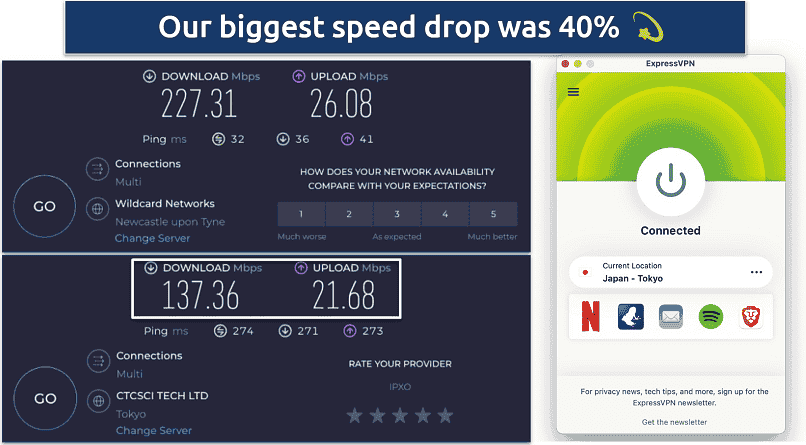 Screenshot of Ookla speed tests done with no VPN  andwhile connected to ExpressVPN's Tokyo server