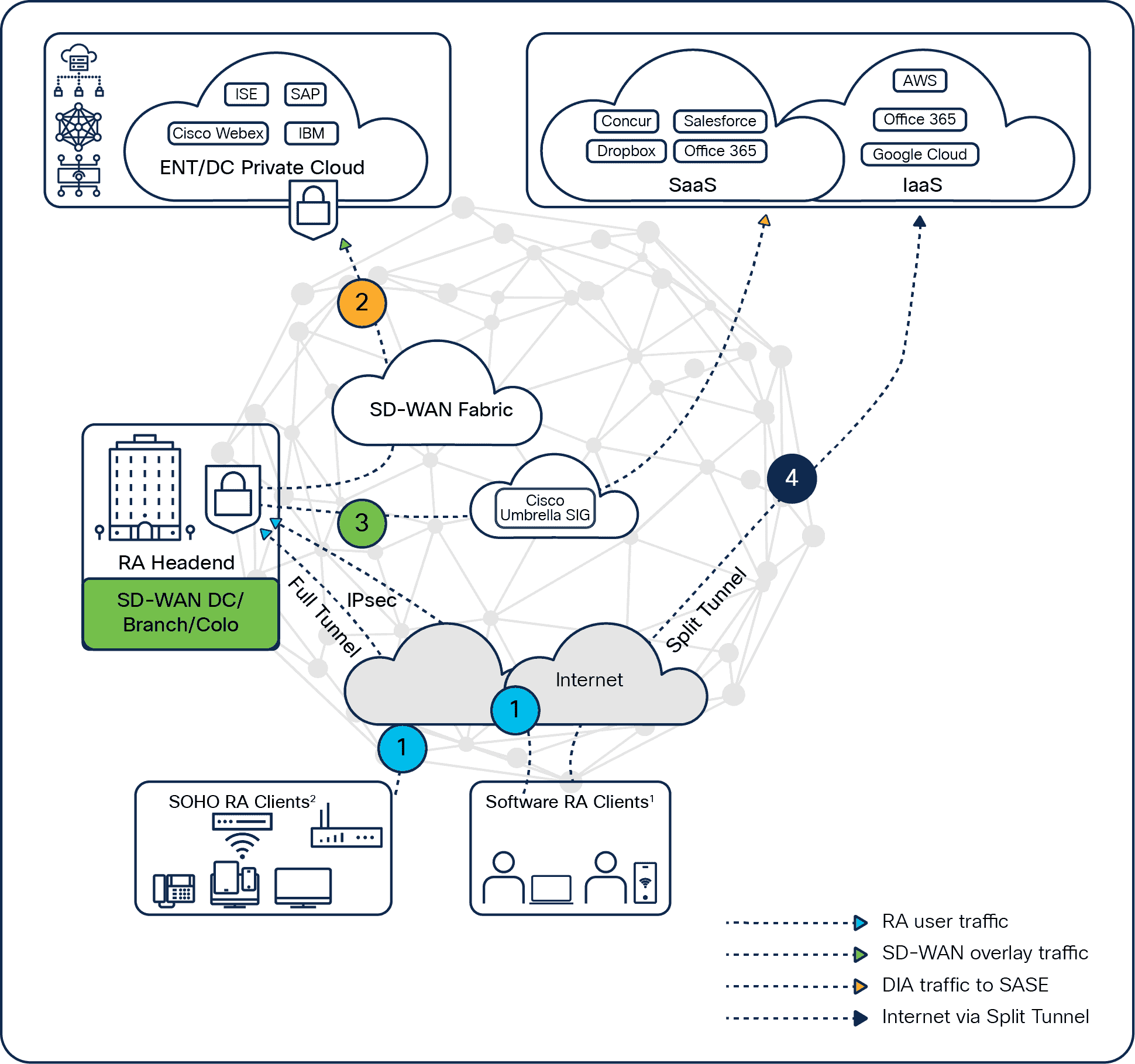 SD-WAN RA functionality