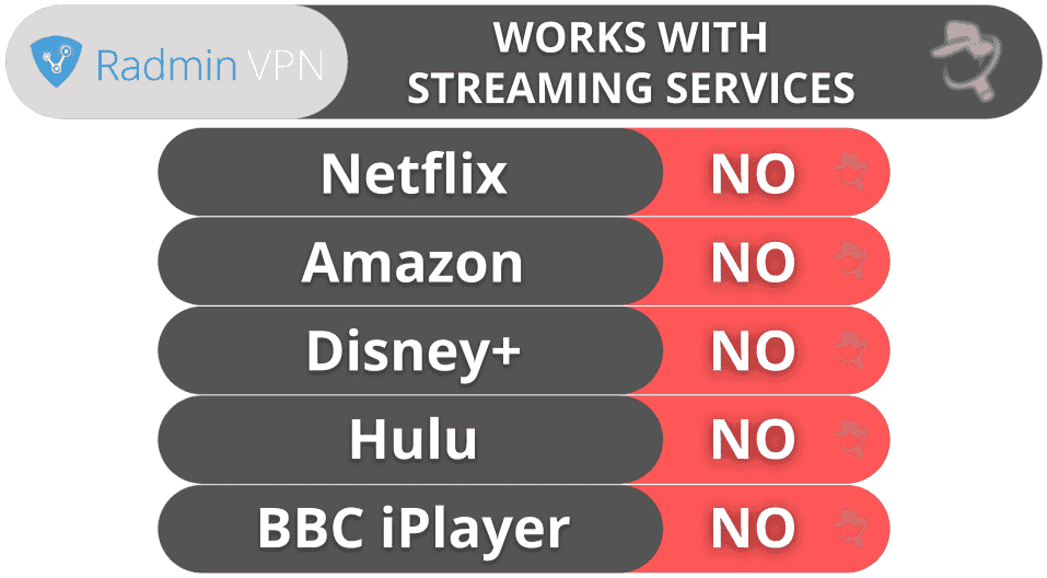 Radmin VPN Streaming &amp; Torrenting — Doesn’t Influence (Or Protect) Either