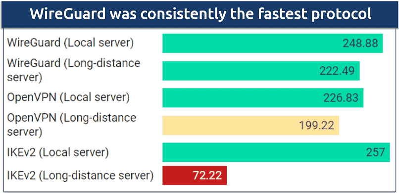 Image of graph comparing Surfshark's three protocol options