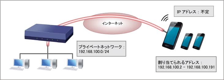 L2TP/IPsecを使用したリモートアクセス : Web GUI設定