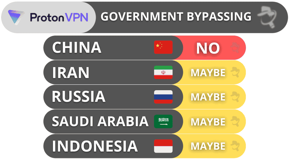 Proton VPN Bypassing Censorship — Sometimes Works in Restrictive Countries (But Not in China)