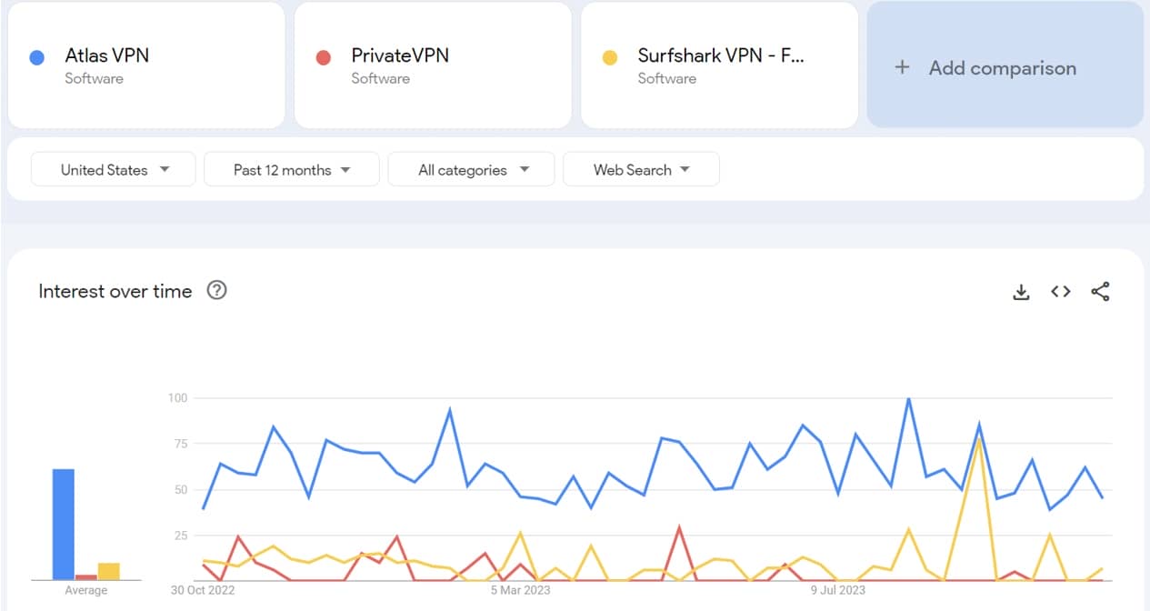 Atlas VPN vs PrivateVPN vs SurfShark search trends comparison