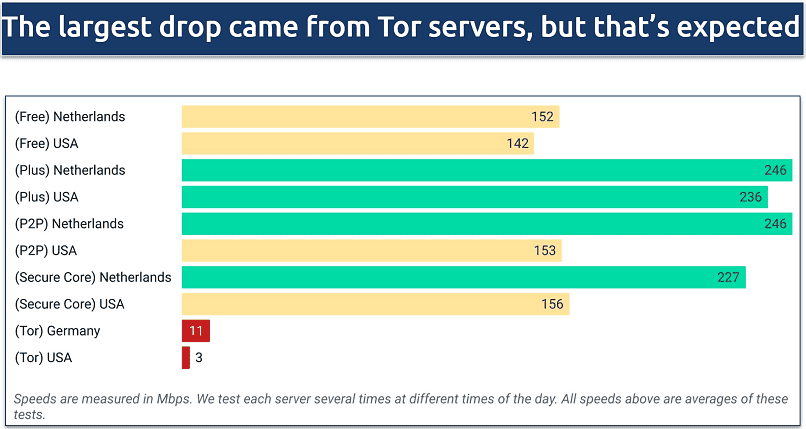 A screenshot of Proton VPN's speeds across the various servers it offers