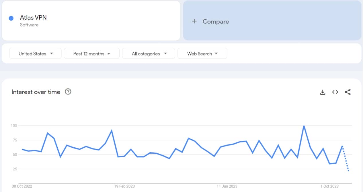 Atlas VPN google trends