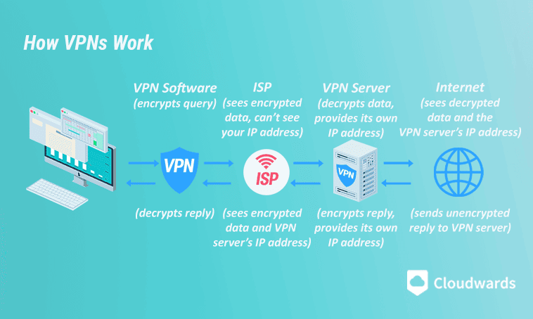 What Is a VPN? [How It Works & How to Choose One in 2024 ]