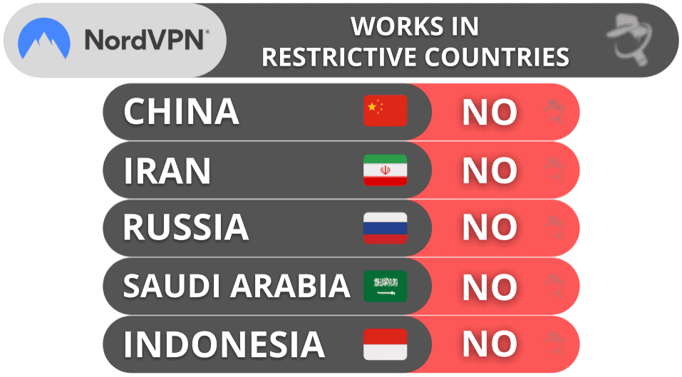 NordVPN Bypassing Censorship — It’s Not Good for Restricted Countries